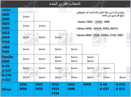 فیلر آلومینیوم