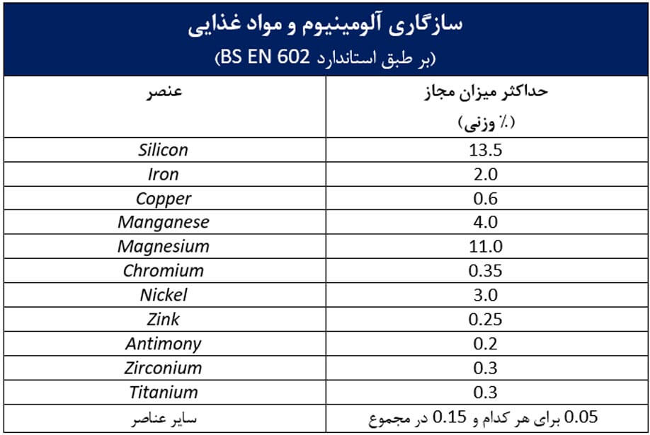 آلومینیوم و غذا