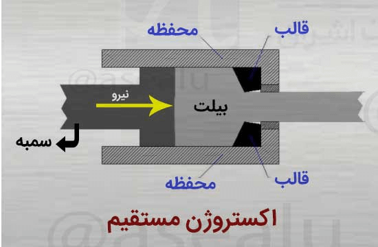 اکستروژن آلومینیوم مستقیم