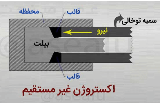 اکستروژن آلومینیوم غیر مستقیم