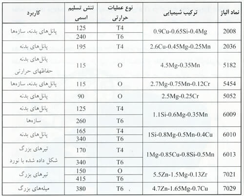 کاربرد آلومینیوم در خودروسازی